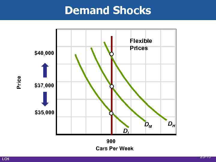 Demand Shocks Flexible Prices Price $40, 000 $37, 000 $35, 000 DL DM DH