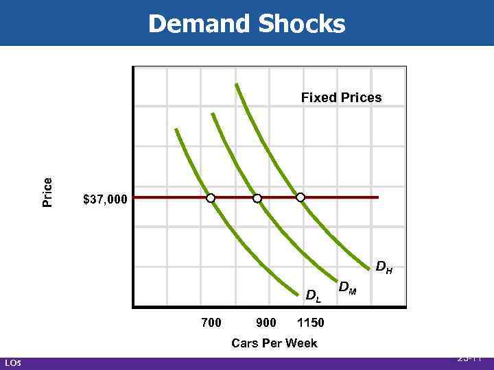 Demand Shocks Price Fixed Prices $37, 000 DH DL 700 900 DM 1150 Cars