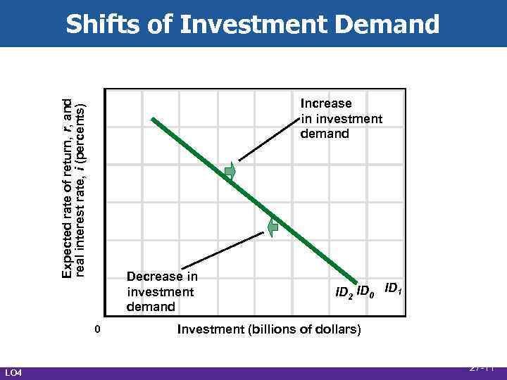 Shifts of Investment Demand Expected rate of return, r, and real interest rate, i
