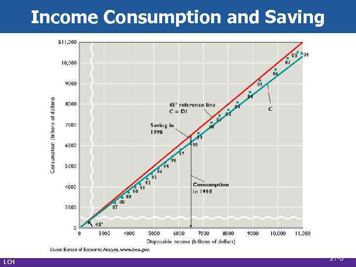 Income Consumption and Saving LO 1 27 -3 