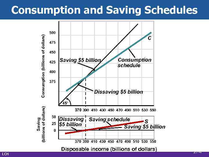 Saving (billions of dollars) Consumption and Saving Schedules LO 1 C Saving $5 billion