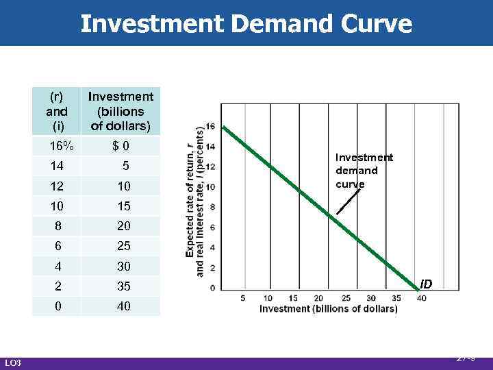 Investment Demand Curve (r) and (i) 16% Investment (billions of dollars) $0 14 12