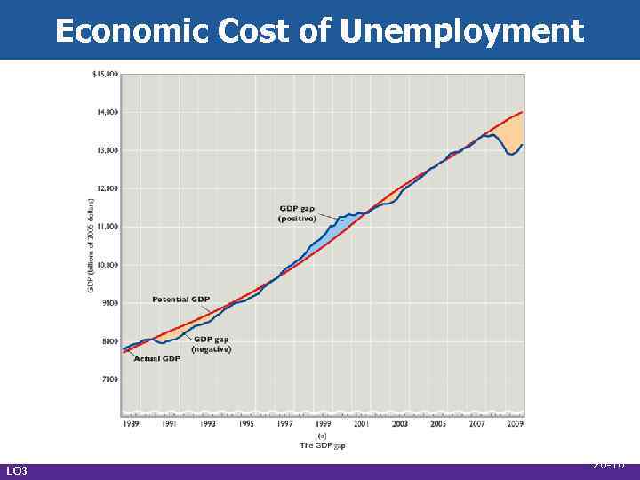 Economic Cost of Unemployment LO 3 26 -10 