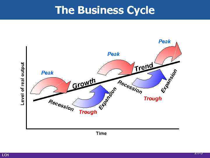 The Business Cycle Peak h rowt G ess ion n pa ns io Rec