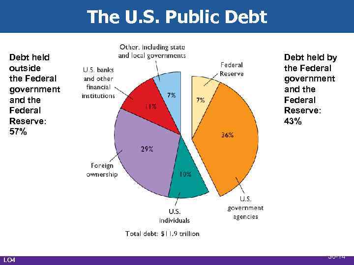 The U. S. Public Debt held outside the Federal government and the Federal Reserve: