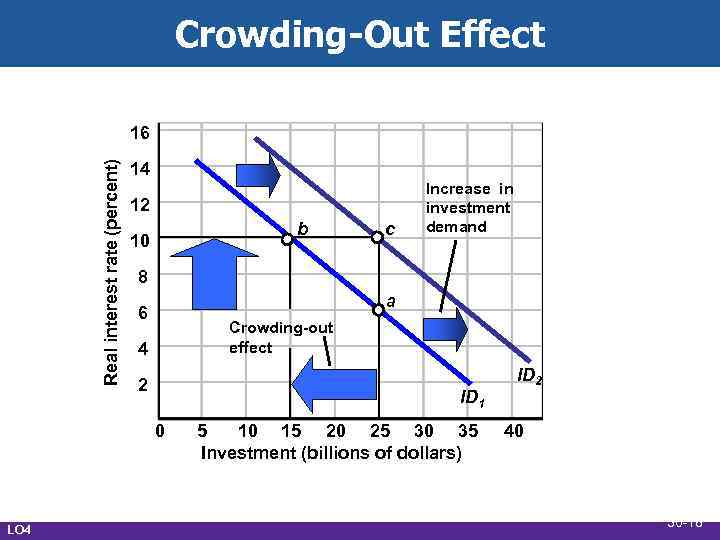 Crowding-Out Effect Real interest rate (percent) 16 14 12 b 10 8 a 6
