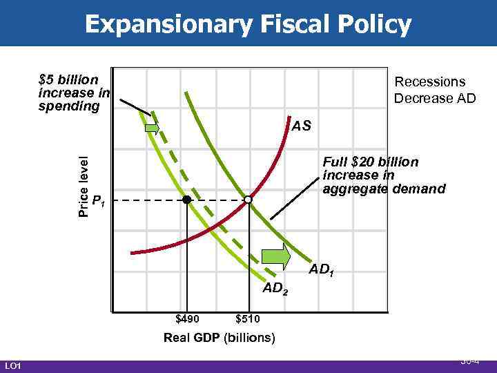 Expansionary Fiscal Policy $5 billion increase in spending Recessions Decrease AD Price level AS