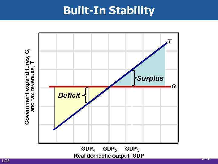 Built-In Stability Government expenditures, G, and tax revenues, T T Surplus G Deficit GDP