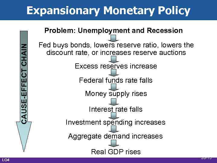 Expansionary Monetary Policy CAUSE-EFFECT CHAIN Problem: Unemployment and Recession Fed buys bonds, lowers reserve