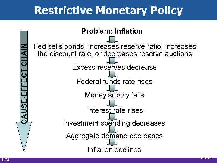 Restrictive Monetary Policy CAUSE-EFFECT CHAIN Problem: Inflation Fed sells bonds, increases reserve ratio, increases
