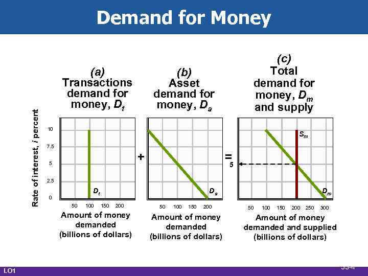 Rate of interest, i percent Demand for Money (a) Transactions demand for money, Dt