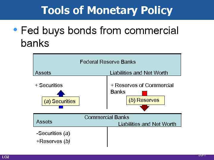 Tools of Monetary Policy • Fed buys bonds from commercial banks Federal Reserve Banks