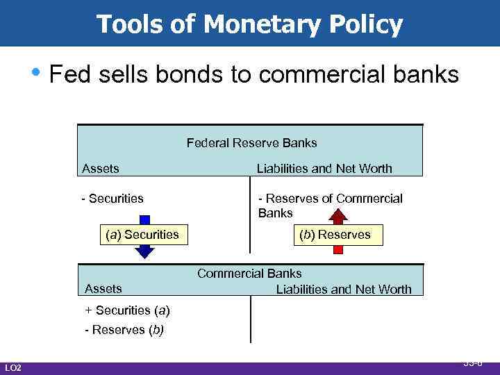 Tools of Monetary Policy • Fed sells bonds to commercial banks Federal Reserve Banks