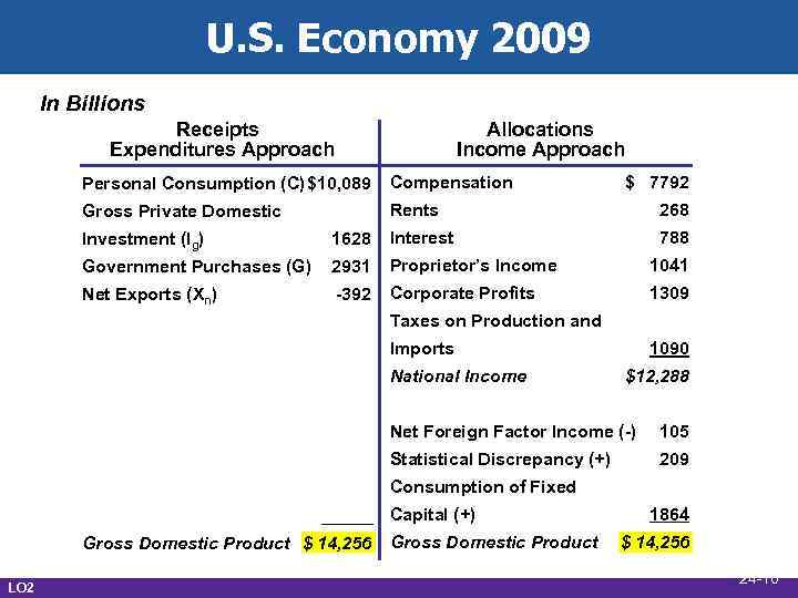 U. S. Economy 2009 In Billions Receipts Expenditures Approach Allocations Income Approach Personal Consumption