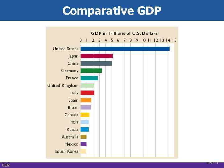 Comparative GDP LO 2 24 -11 