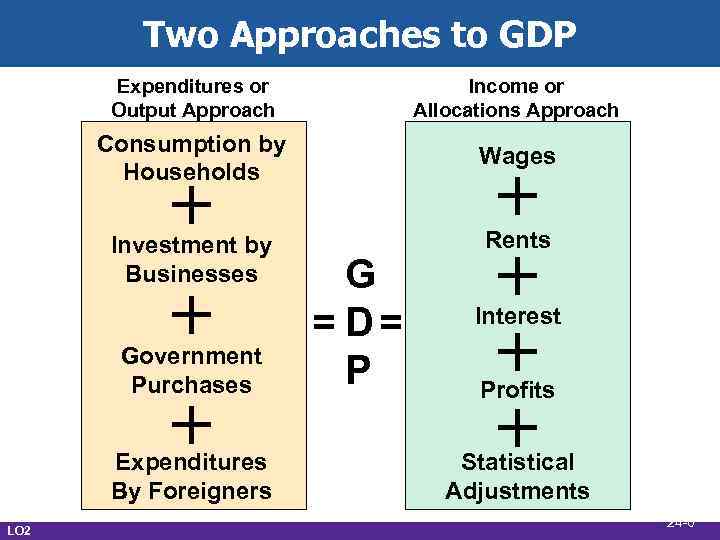 Two Approaches to GDP Expenditures or Output Approach Income or Allocations Approach Consumption by