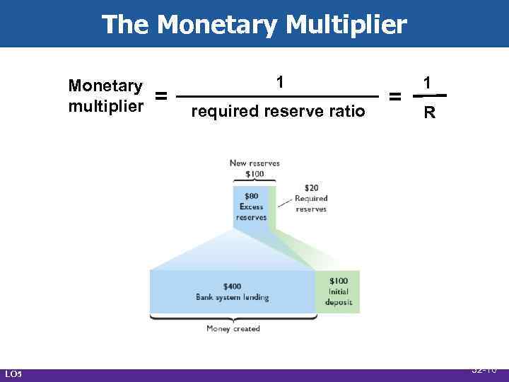 The Monetary Multiplier Monetary multiplier LO 5 = 1 required reserve ratio = 1