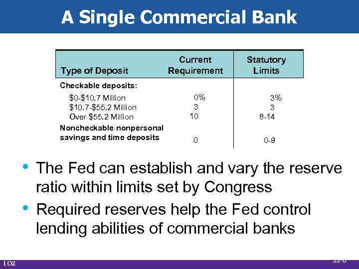 A Single Commercial Bank Type of Deposit Current Requirement Statutory Limits Checkable deposits: $0