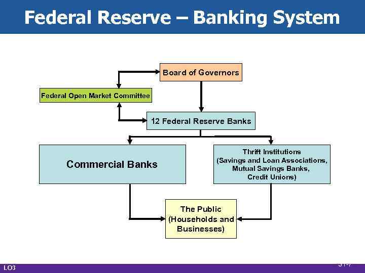 Federal Reserve – Banking System Board of Governors Federal Open Market Committee 12 Federal