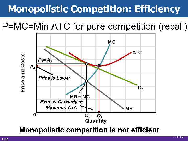 Monopolistic Competition: Efficiency P=MC=Min ATC for pure competition (recall) P 4 Price is Lower