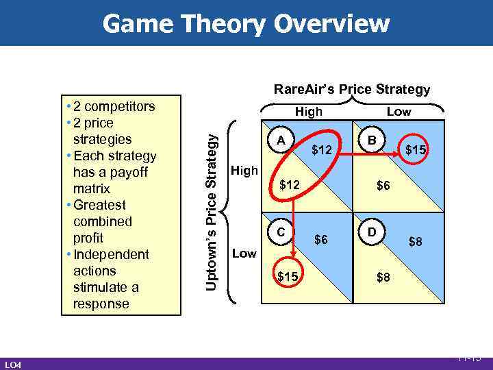 Game Theory Overview Rare. Air’s Price Strategy LO 4 High Uptown’s Price Strategy •