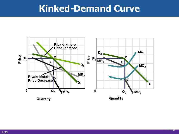 Kinked-Demand Curve P 0 e f D 2 Q 0 Quantity LO 5 P