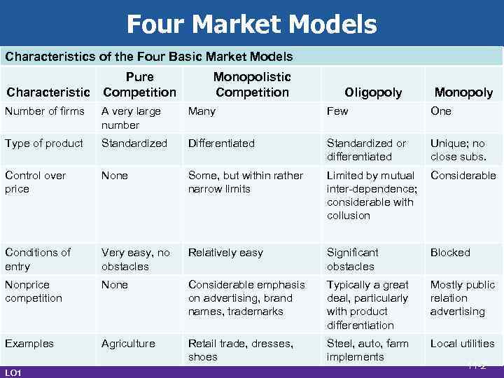 Four Market Models Characteristics of the Four Basic Market Models Characteristic Pure Competition Monopolistic