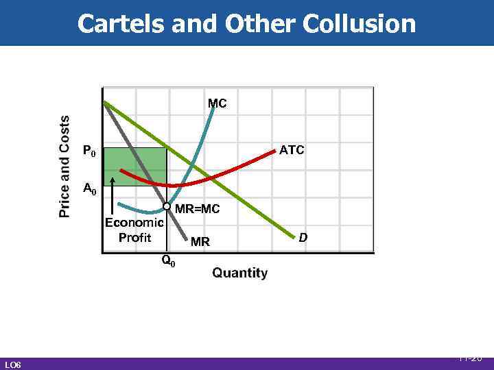 Cartels and Other Collusion MC P 0 ATC A 0 Economic Profit MR=MC MR