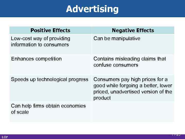 Advertising Positive Effects Negative Effects Low-cost way of providing information to consumers Can be