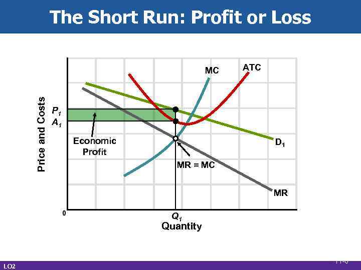 The Short Run: Profit or Loss Price and Costs MC ATC P 1 A