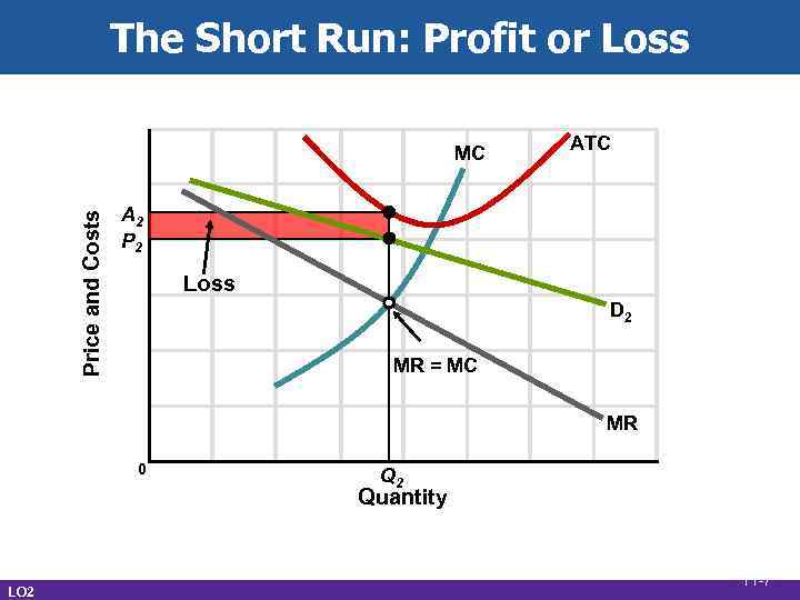 The Short Run: Profit or Loss Price and Costs MC ATC A 2 P