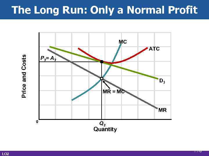 The Long Run: Only a Normal Profit MC Price and Costs ATC P 3=