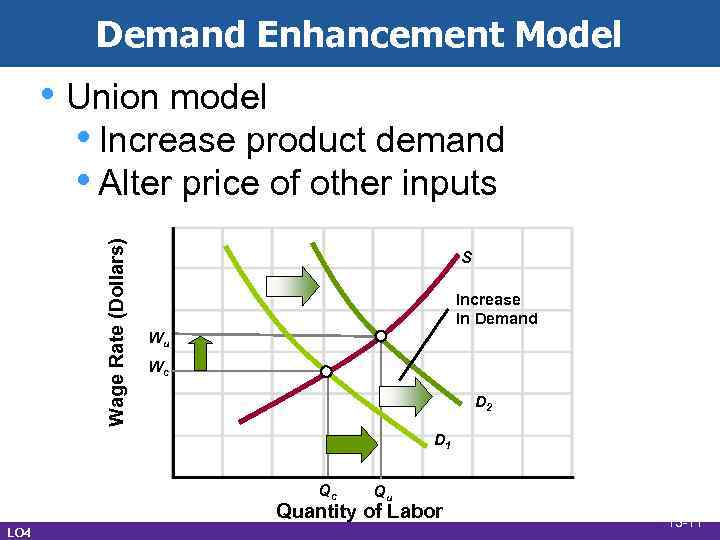 Demand Enhancement Model Wage Rate (Dollars) • Union model • Increase product demand •