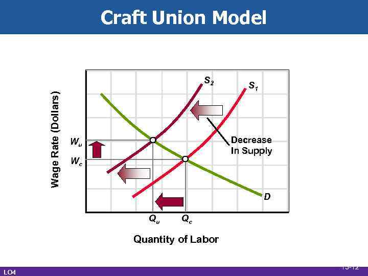 Craft Union Model Wage Rate (Dollars) S 2 S 1 Decrease In Supply Wu