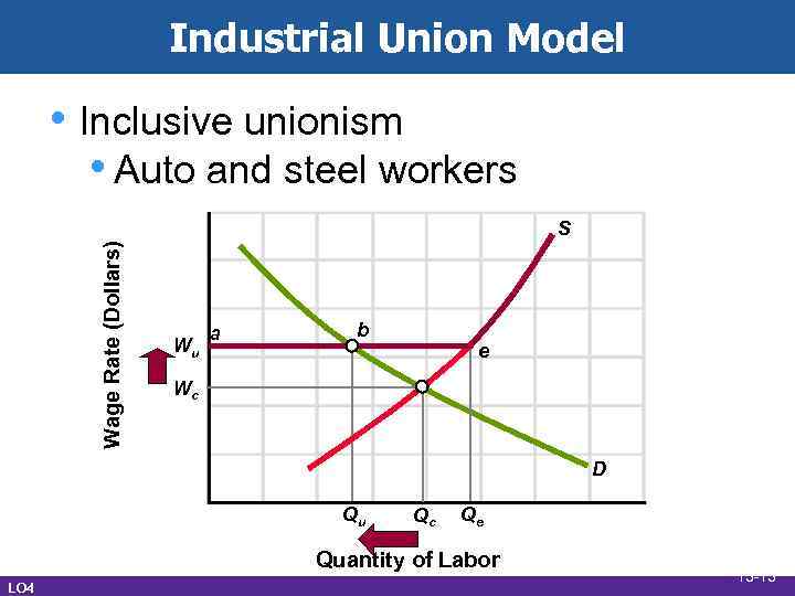 Industrial Union Model • Inclusive unionism • Auto and steel workers Wage Rate (Dollars)