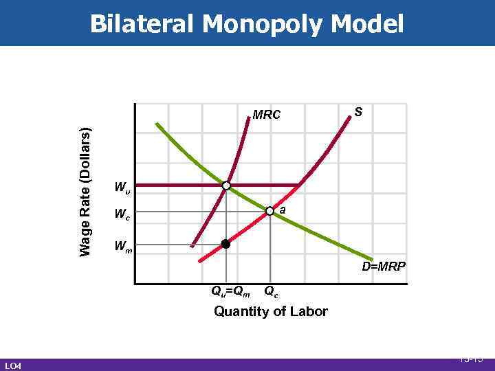 Bilateral Monopoly Model Wage Rate (Dollars) MRC S Wu a Wc Wm D=MRP Qu=Qm