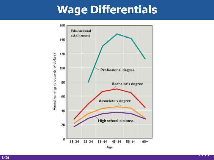 Wage Differentials LO 5 13 -18 