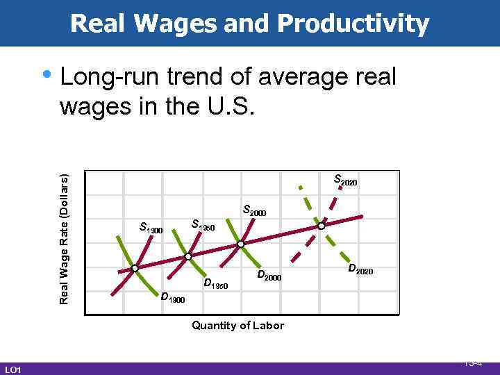 Real Wages and Productivity • Long-run trend of average real Real Wage Rate (Dollars)