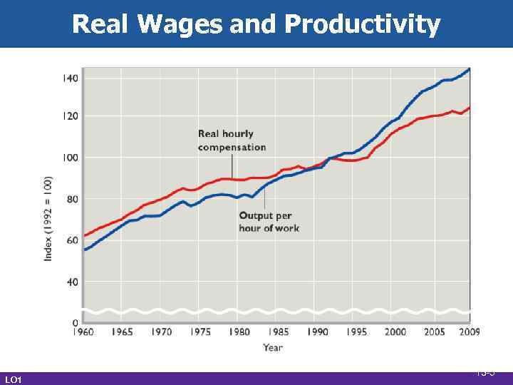 Real Wages and Productivity LO 1 13 -5 