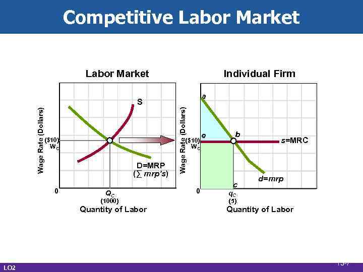 Competitive Labor Market Individual Firm a ($10) WC D=MRP (∑ mrp’s) 0 QC (1000)
