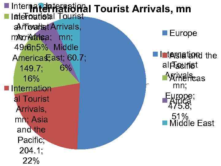 International al Tourist Internation Arrivals, al Tourist Arrivals, mn; Africa; mn; Arrivals, 49. 6;