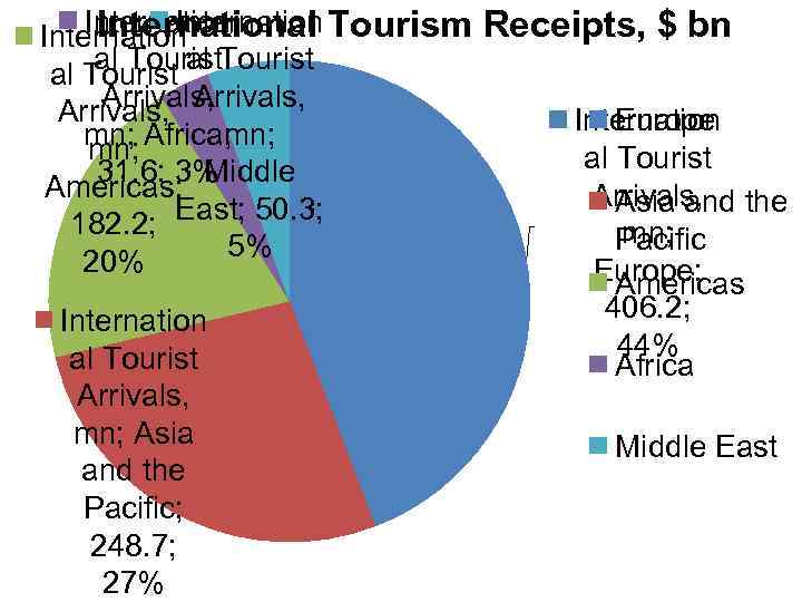 International Tourism Receipts, $ bn Internation al Tourist Arrivals, Europe Internation mn; Africa; mn;