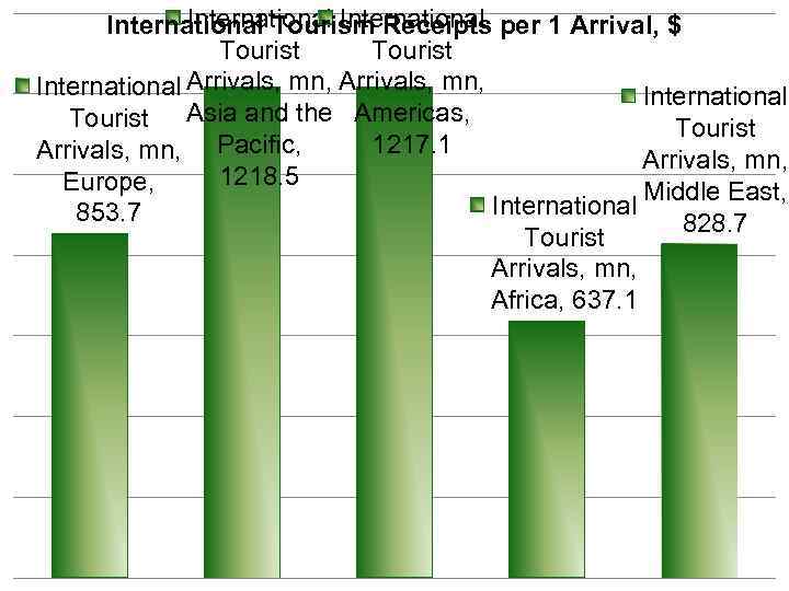 International Tourism Receipts per 1 Arrival, $ Tourist International Arrivals, mn, International Asia and