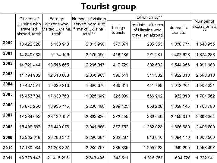 Tourist group Citizens of Foreign Number of visitors Ukraine who citizens who served by