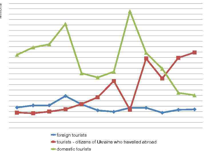 Millions foreign tourists - citizens of Ukraine who travelled abroad domestic tourists 