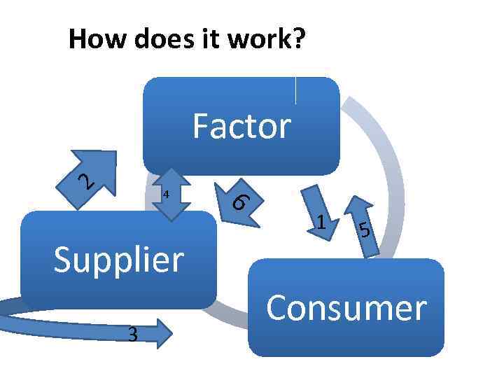 How does it work? Factor 2 4 Supplier 3 6 1 5 Consumer 