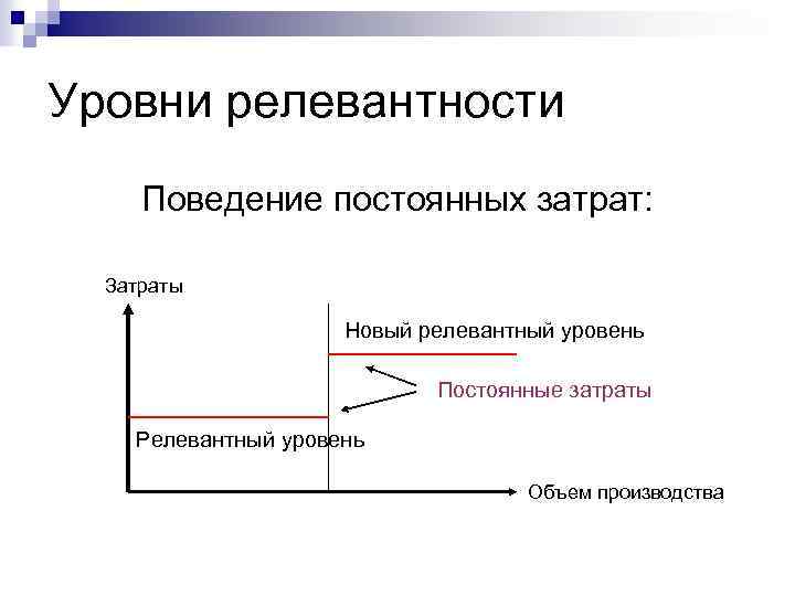 Уровни релевантности Поведение постоянных затрат: Затраты Новый релевантный уровень Постоянные затраты Релевантный уровень Объем