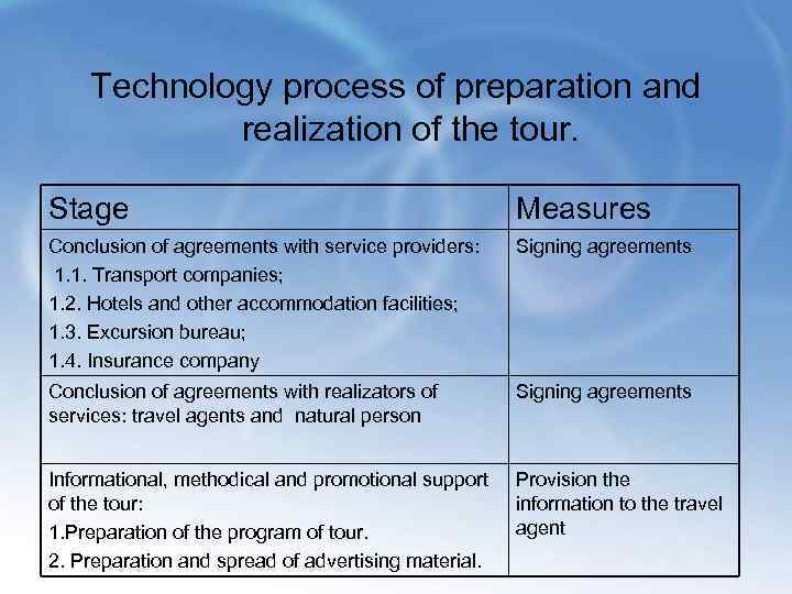 Technology process of preparation and realization of the tour. Stage Measures Conclusion of agreements