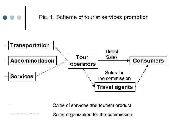 Pic. 1. Scheme of tourist services promotion Transportation Accommodation Services Tour operators Direct Sales