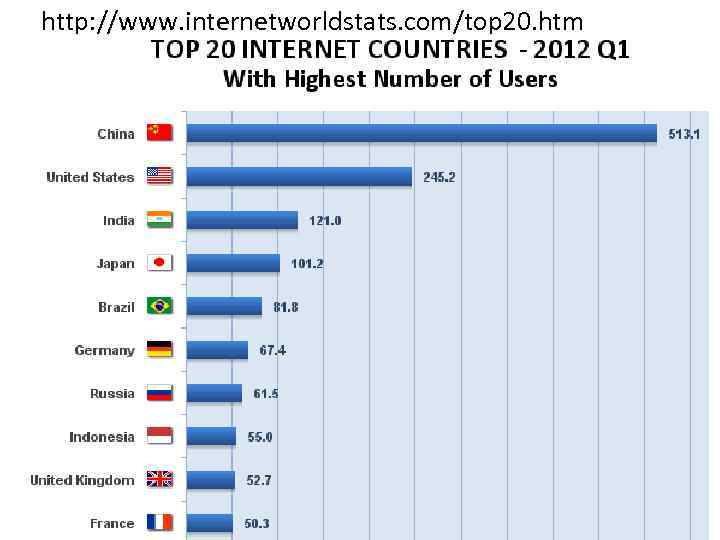 http: //www. internetworldstats. com/top 20. htm 